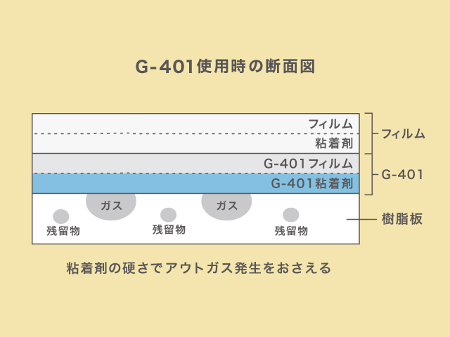 アウトガス対応ベースフィルム